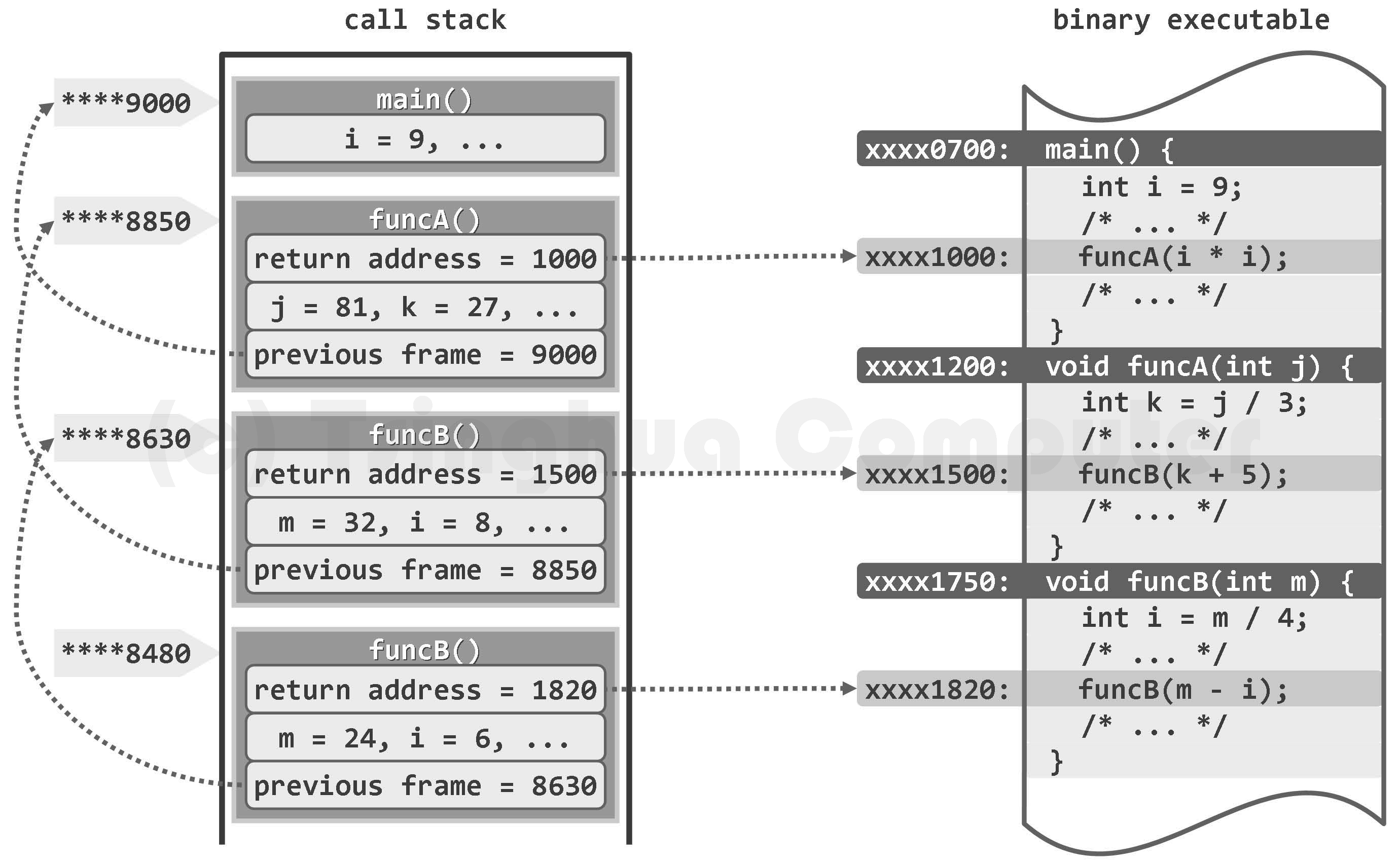 图04-03 函数调用栈实例:主函数main()调用funcA(),funcA()调用funcB(),funcB()再自我调用
