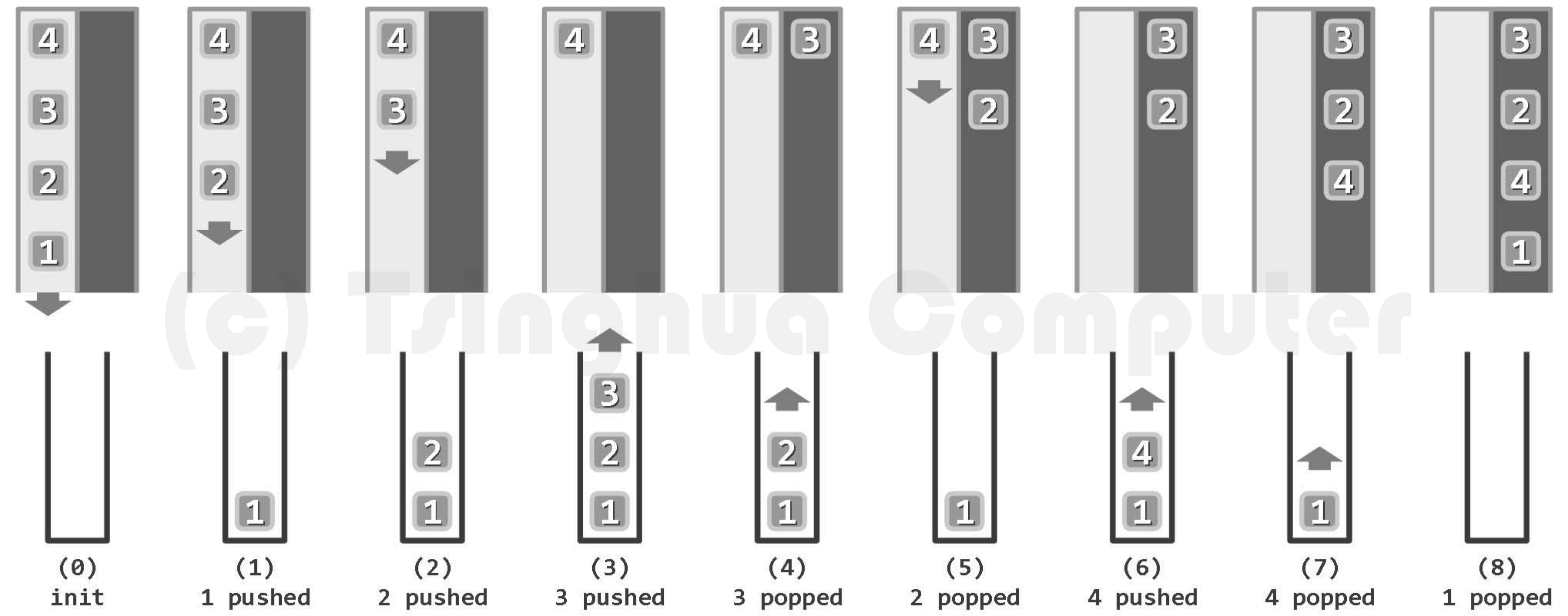 图04-06 栈混洗实例:从{1, 2, 3, 4}到{3, 2, 4, 1}(上方左侧为栈A,右侧为栈B;下方为栈S)