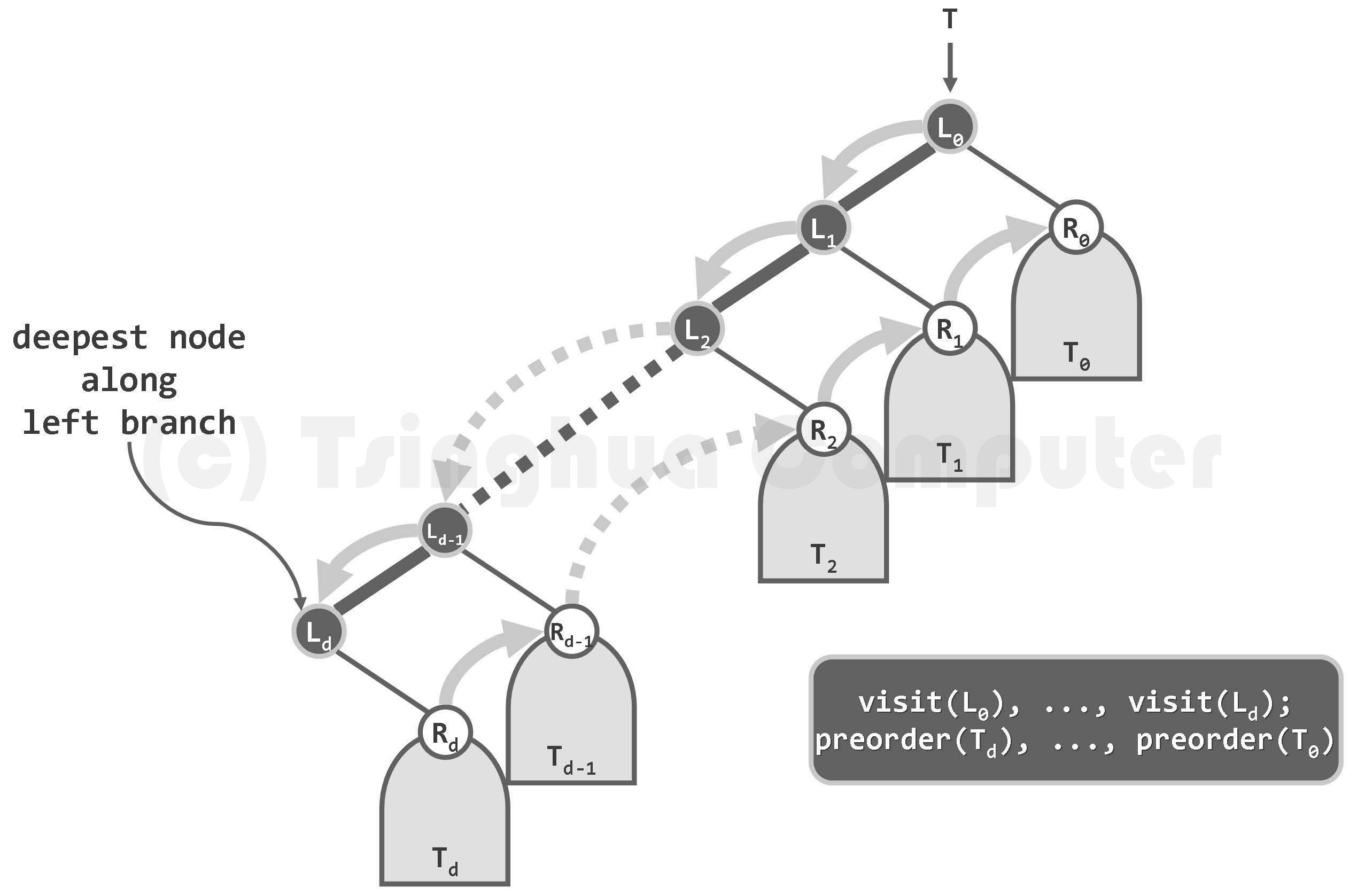 图05-32 先序遍历过程:先沿左侧通路自顶而下访问沿途节点,再自底而上依次遍历这些节点的右子树