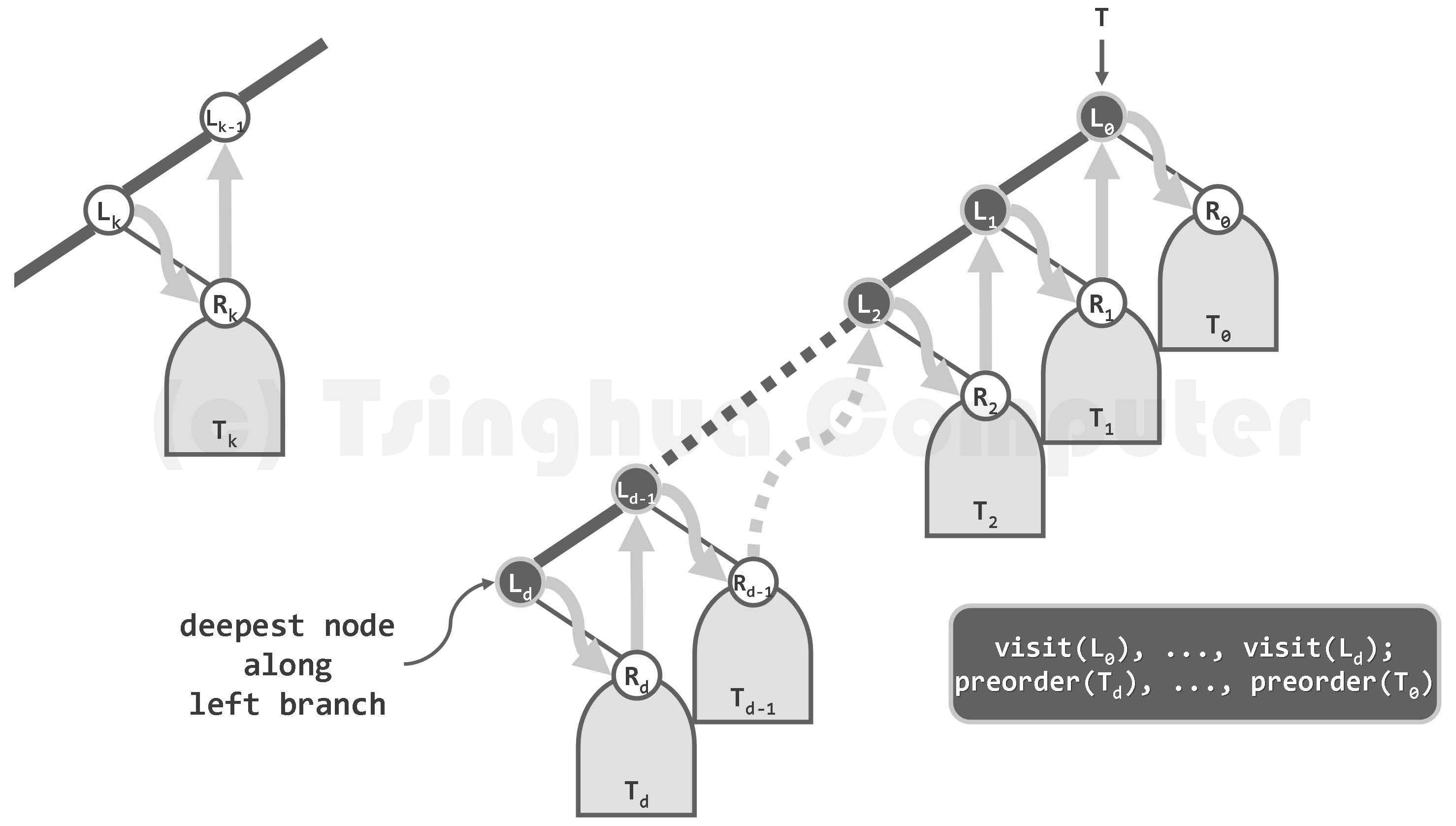 图05-33.中序遍历过程:顺着左侧通路,自底而上依次访问沿途各节点及其右子树