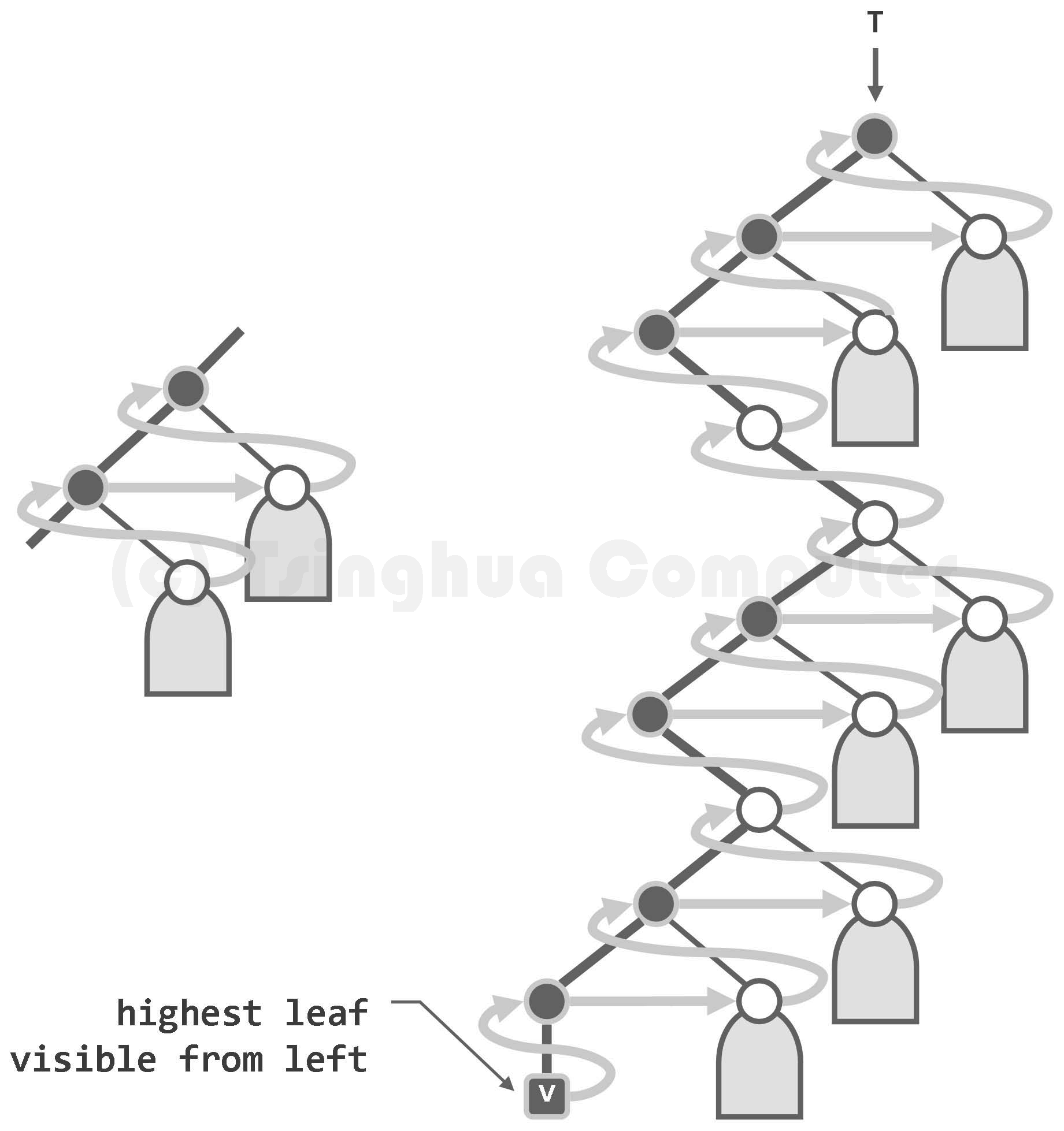 图05-36.后序遍历过程也可划分为模式雷同的若干段