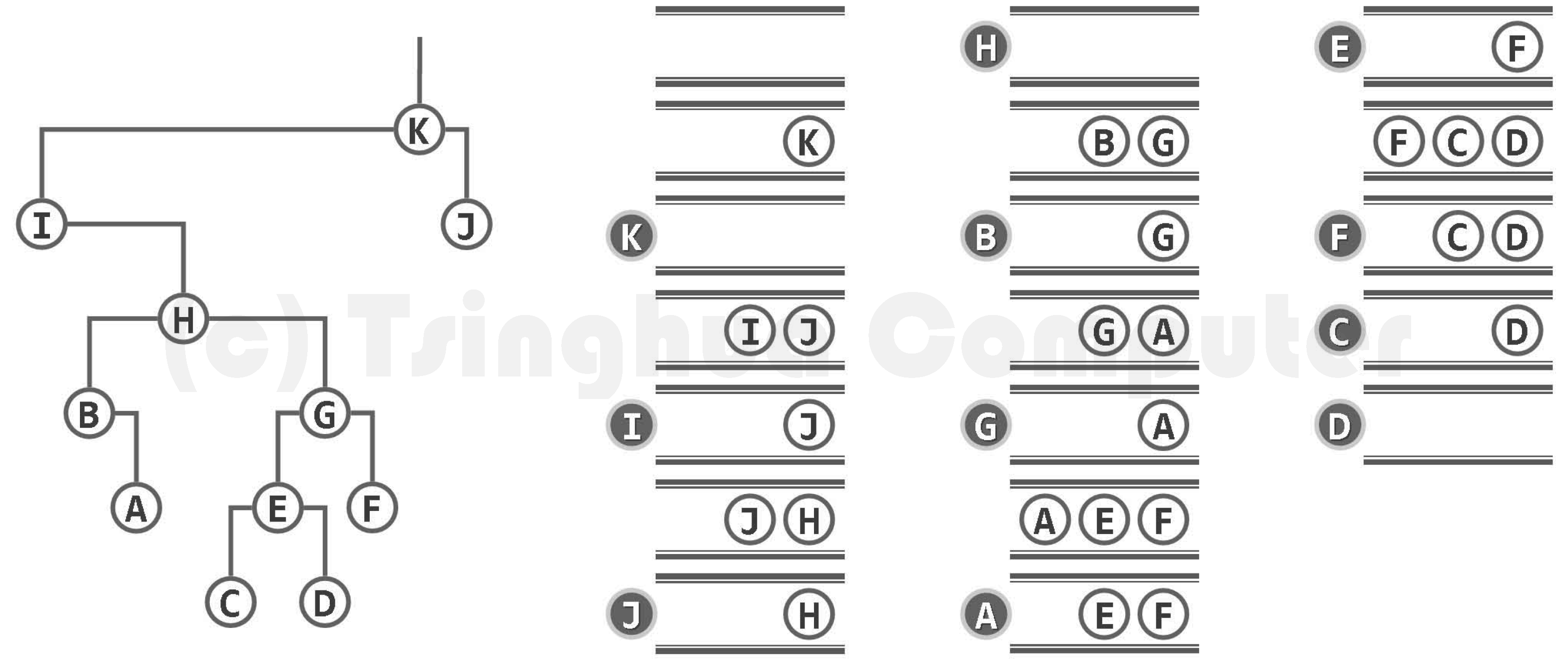 图05-39 层次遍历实例(出队节点以深色示意)