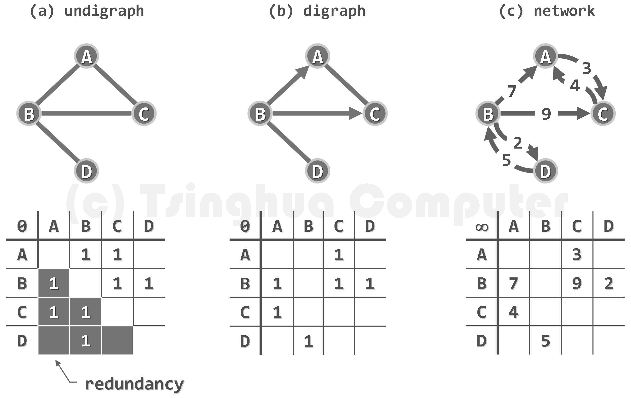 图06-05 邻接矩阵