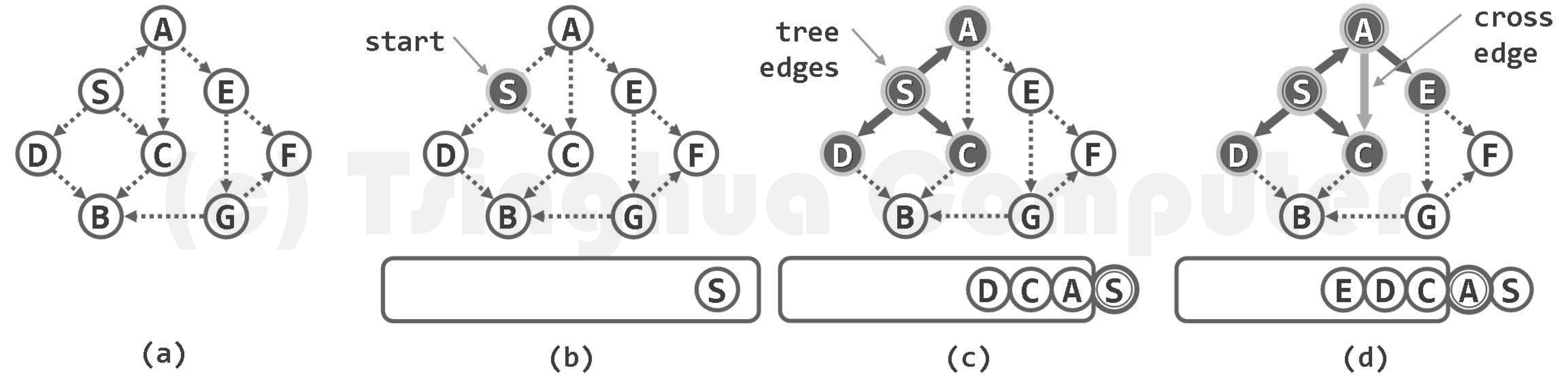 图06-07-1 广度优先搜索示例