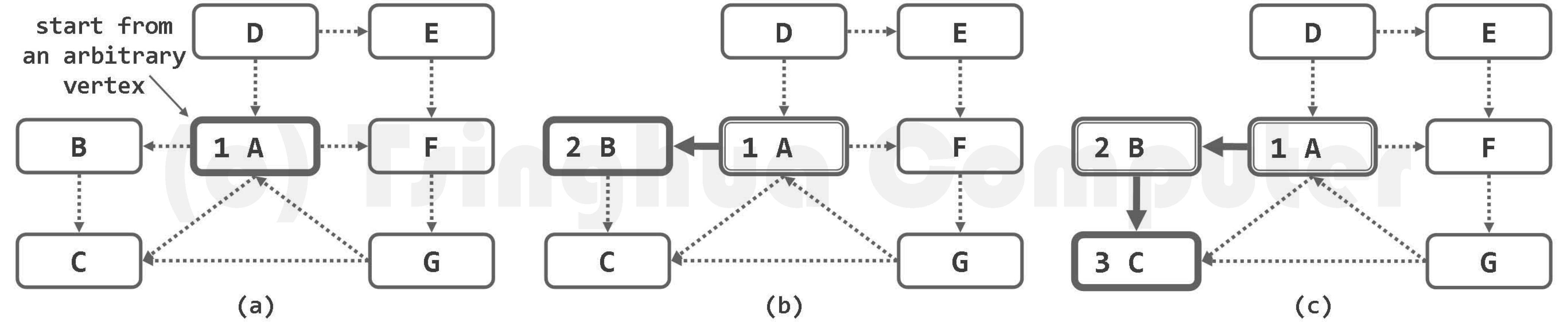 图06-08-1 深度优先搜索实例