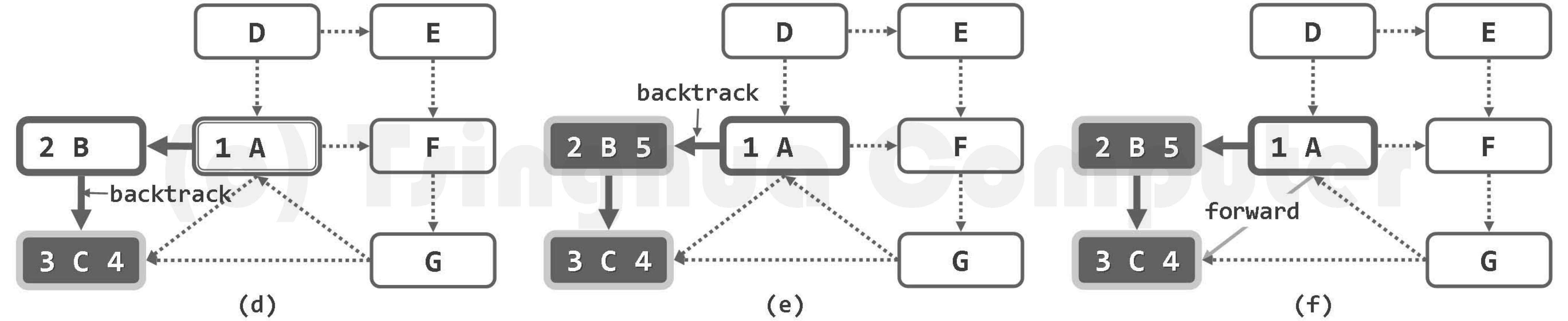 图06-08-2 深度优先搜索实例