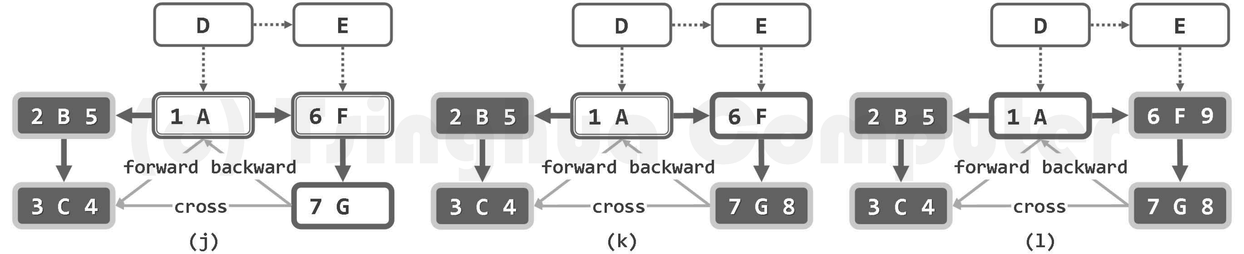 图06-08-4 深度优先搜索实例
