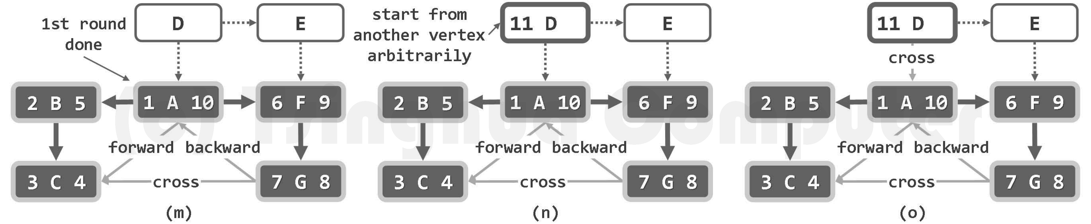 图06-08-5 深度优先搜索实例