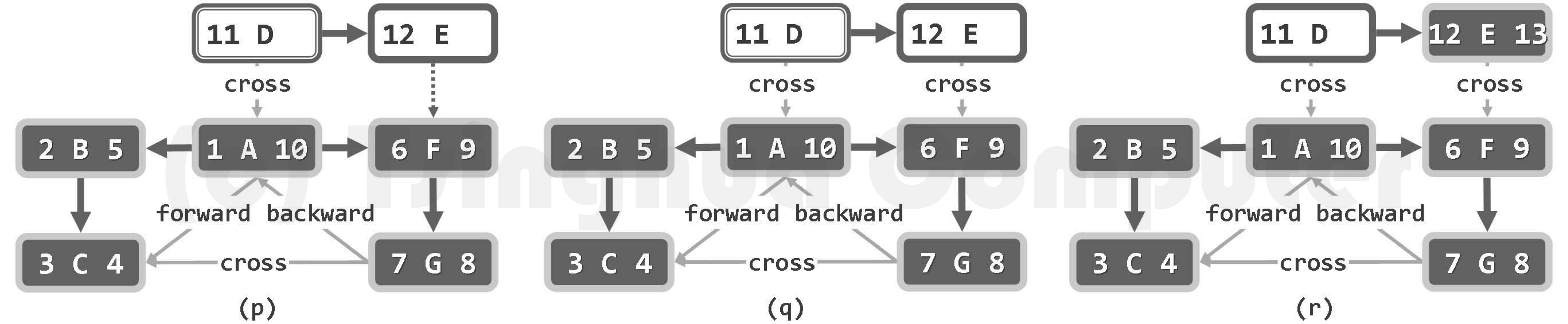 图06-08-6 深度优先搜索实例