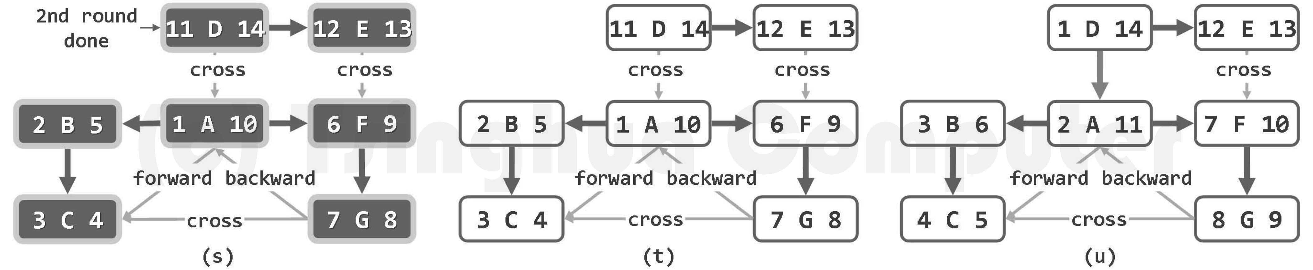 图06-08-7 深度优先搜索实例