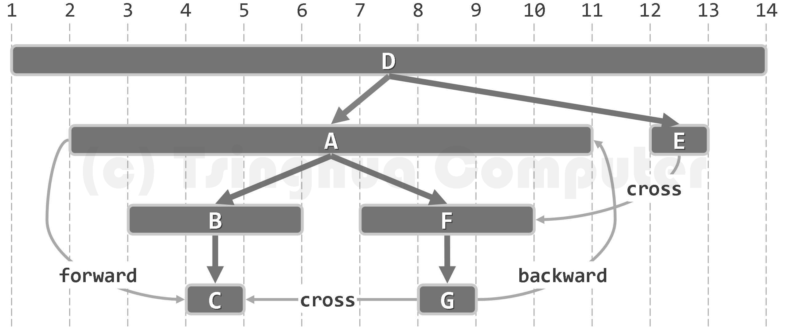 图06-09 活跃期与祖先-后代关系之间的对应关系