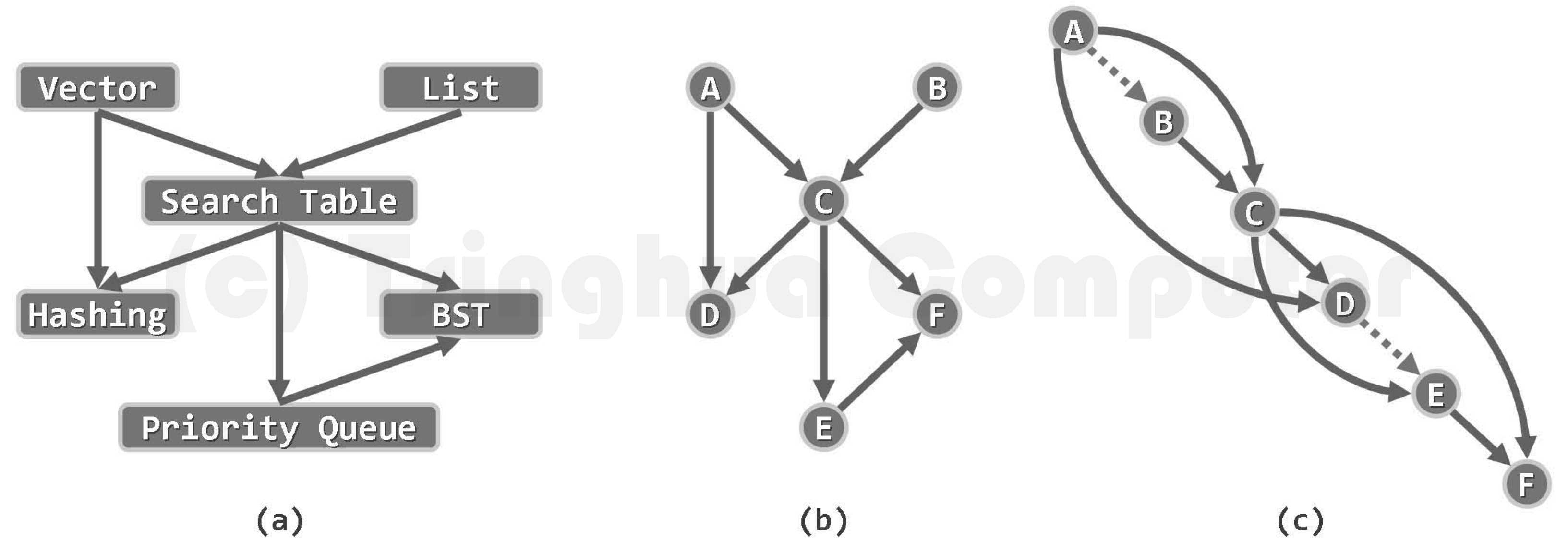 图06-10 拓扑排序