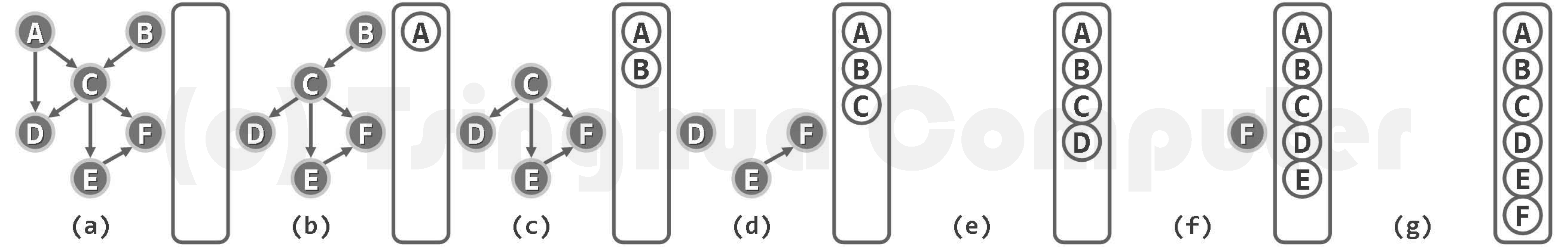 图06-11 利用“DAG必有零入度顶点”的特性,实现拓扑排序