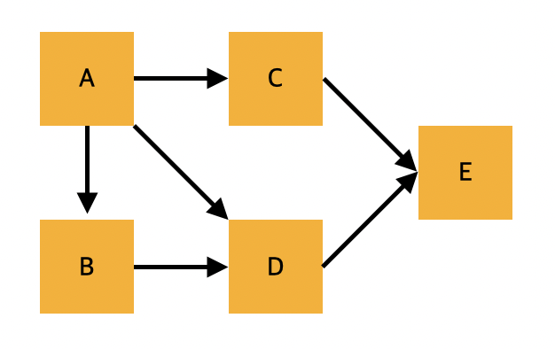 BFSDFSgraph