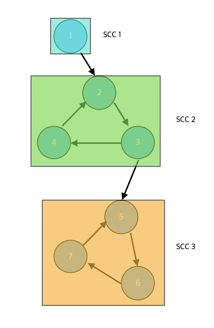 SCC