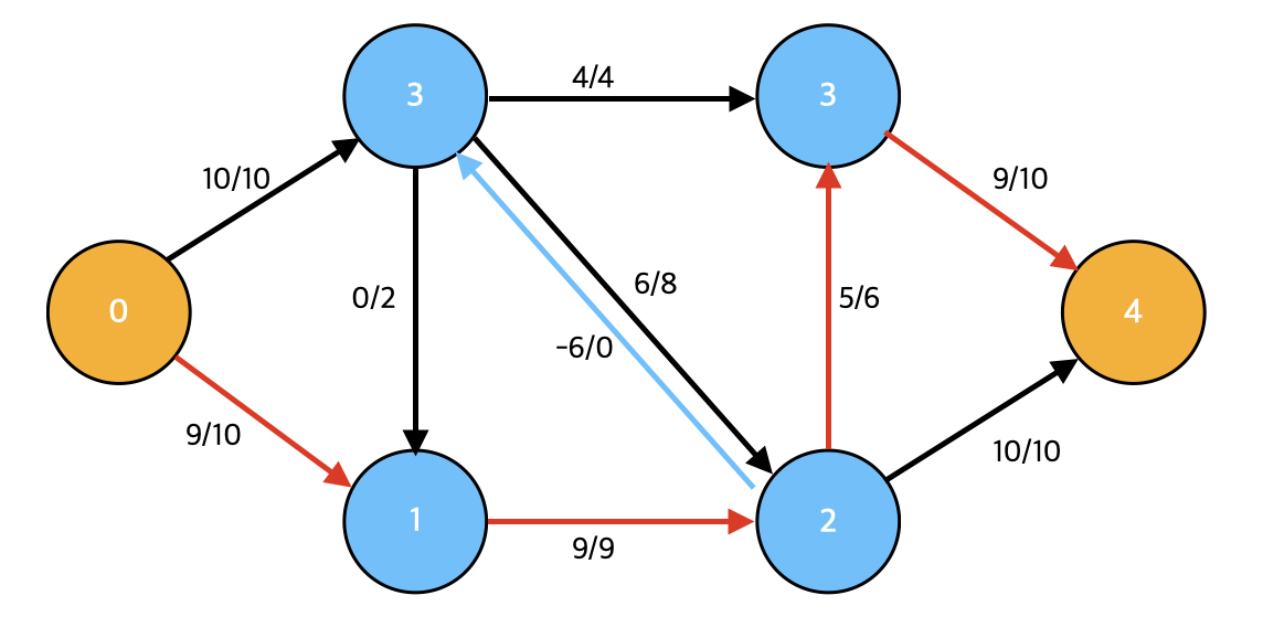 dinic3