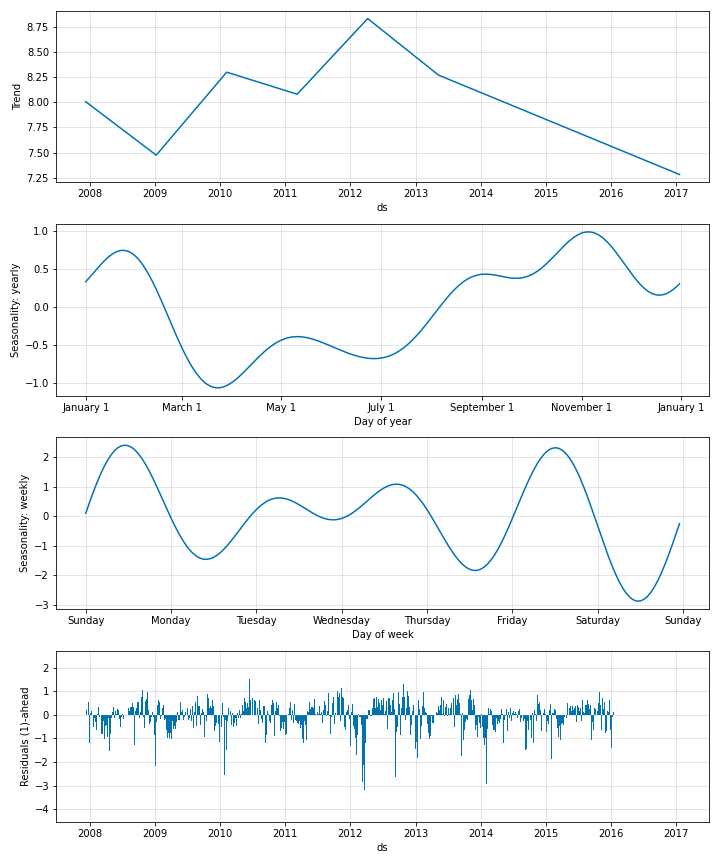 plot_comp_seasonality_1