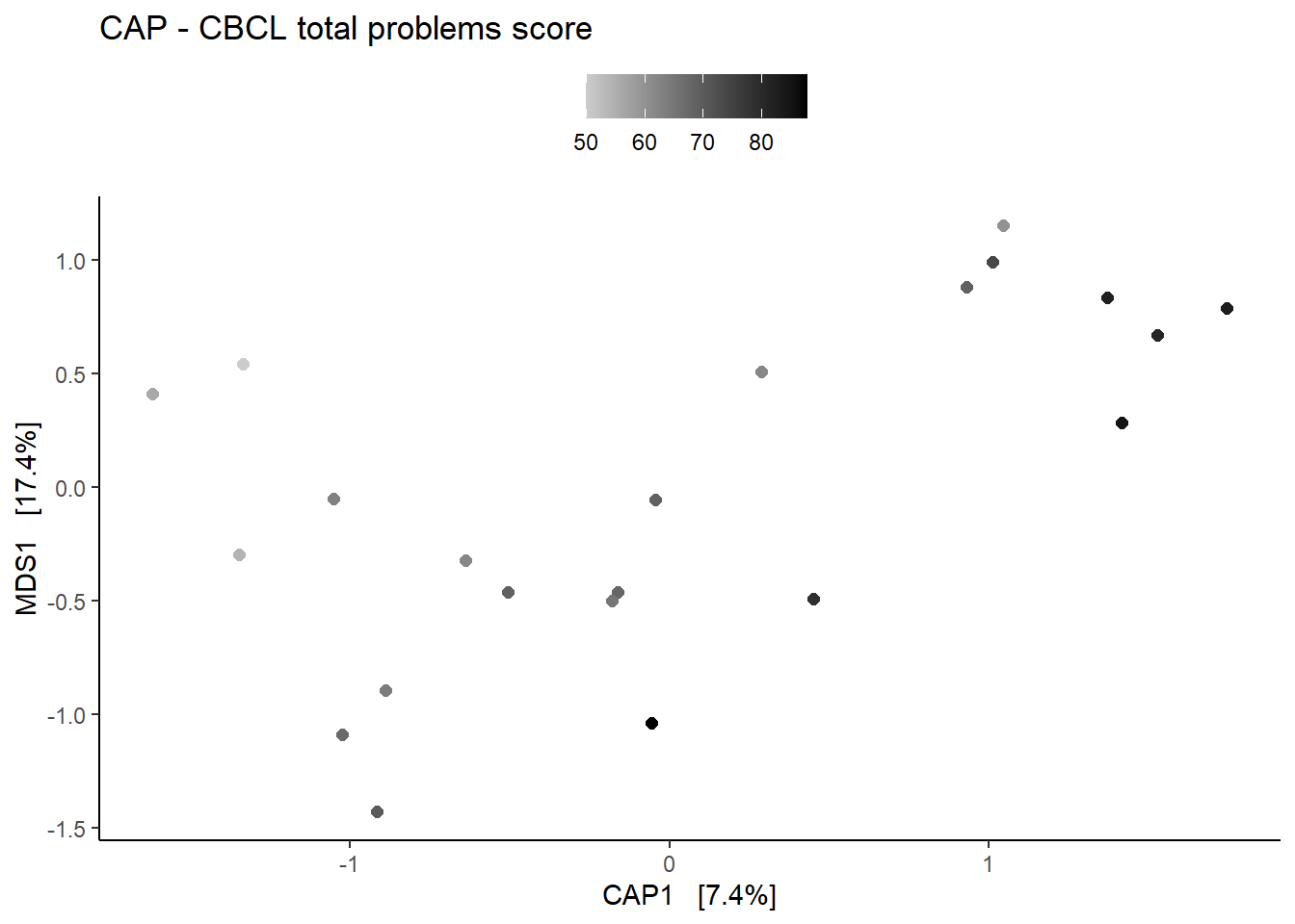 plot_ordination of ordinate result using CAP gives axis1 = CAP1 and ...