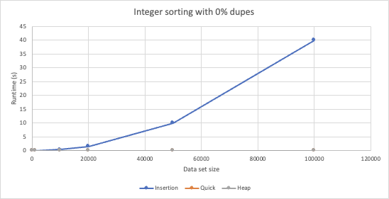 GitHub - cjgamble21/Sorting-Analysis