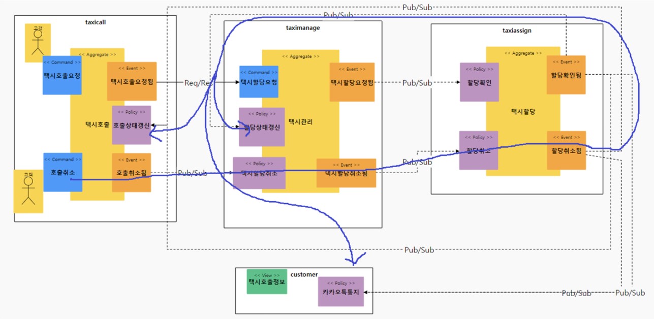 GitHub - tommybee-dev/taxi-guide: One of my Micro service example like ...