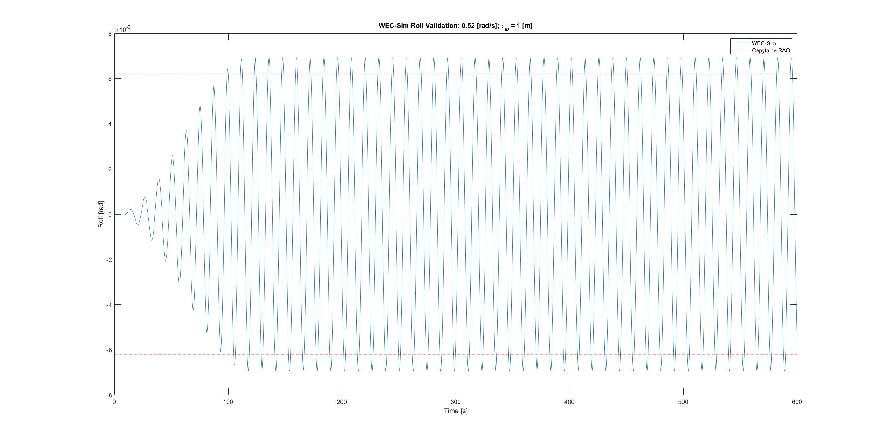 [WEC-Sim Applications] - Results not matching RAOs from hydro data ...