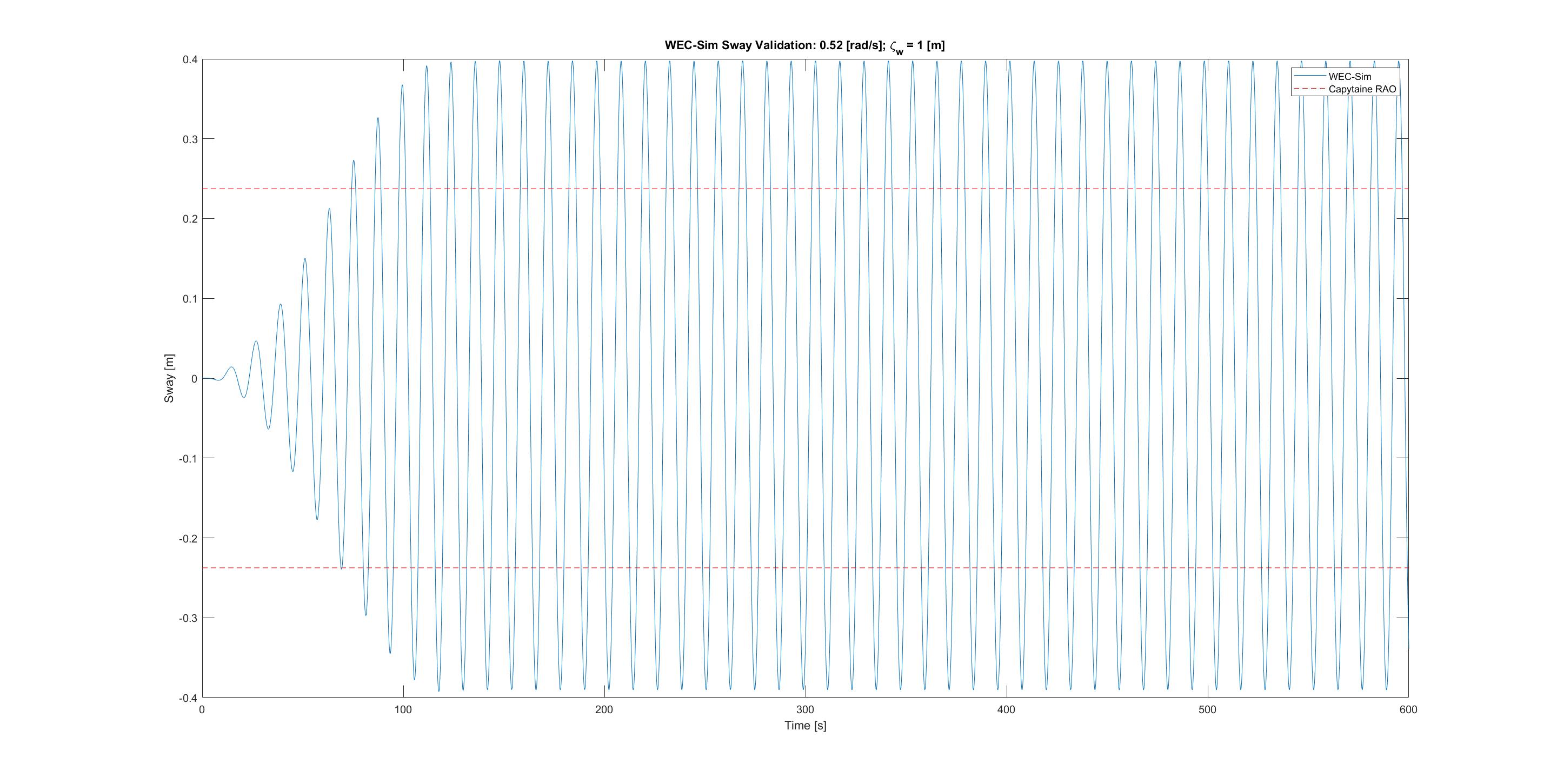 [WEC-Sim Applications] - Results not matching RAOs from hydro data ...