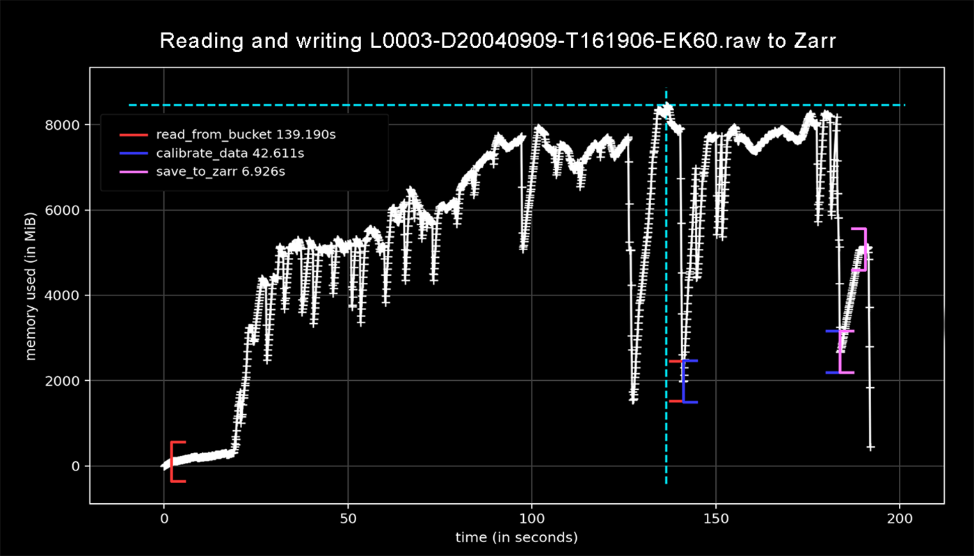 Memory Profile