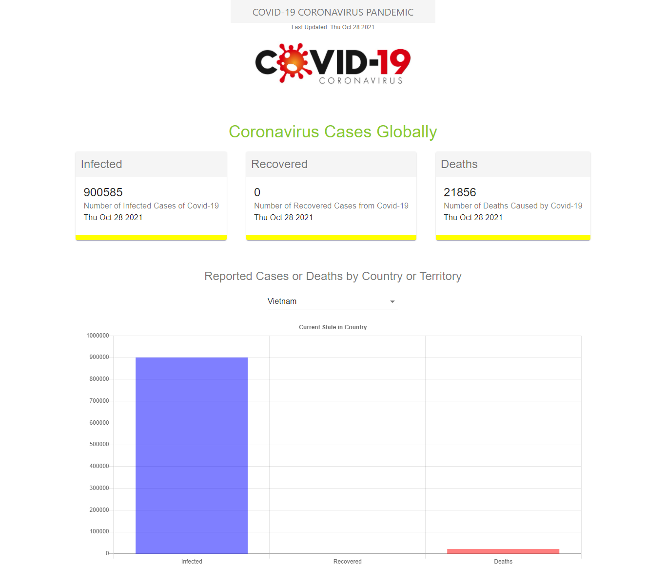 GitHub - shubhamd25/Covid-Dashboard