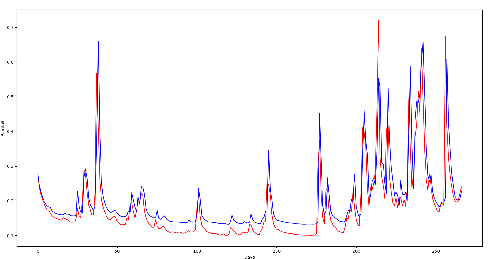 Github prav123248 rainfall neural network a neural network coded in