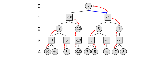 GitHub - KaushalNaresh/Connect-4: Connect-4 game using Alpha Beta ...