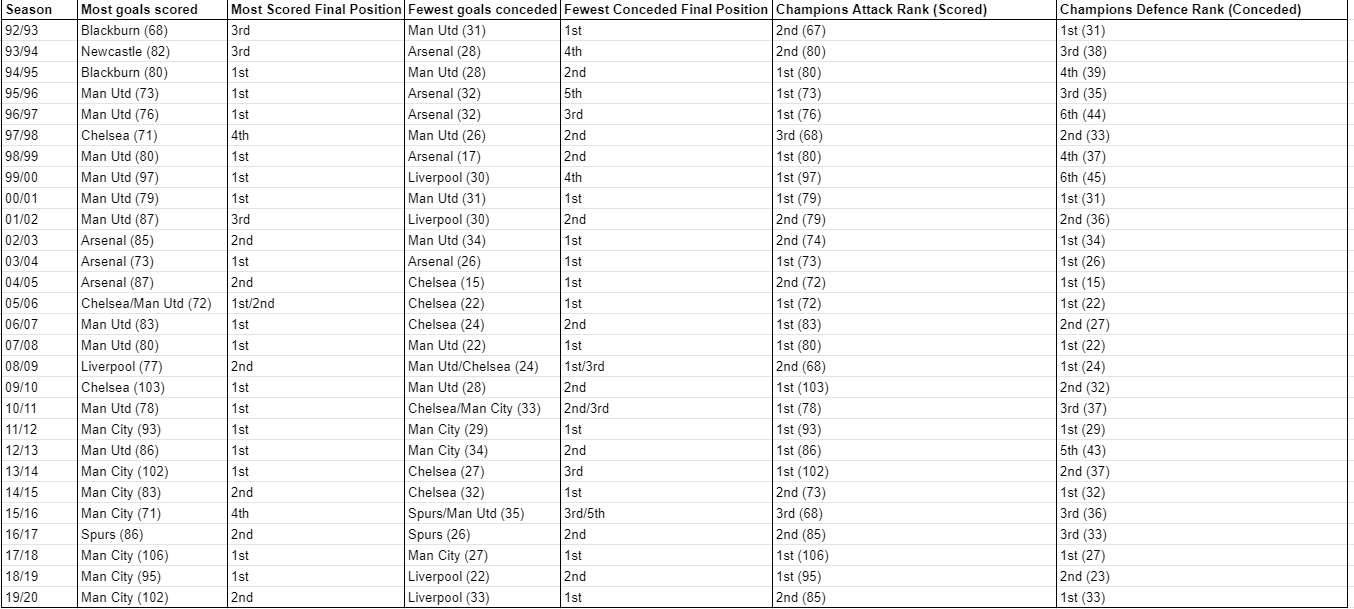 GitHub hahatussain/premierleaguerankvsGAGFGD