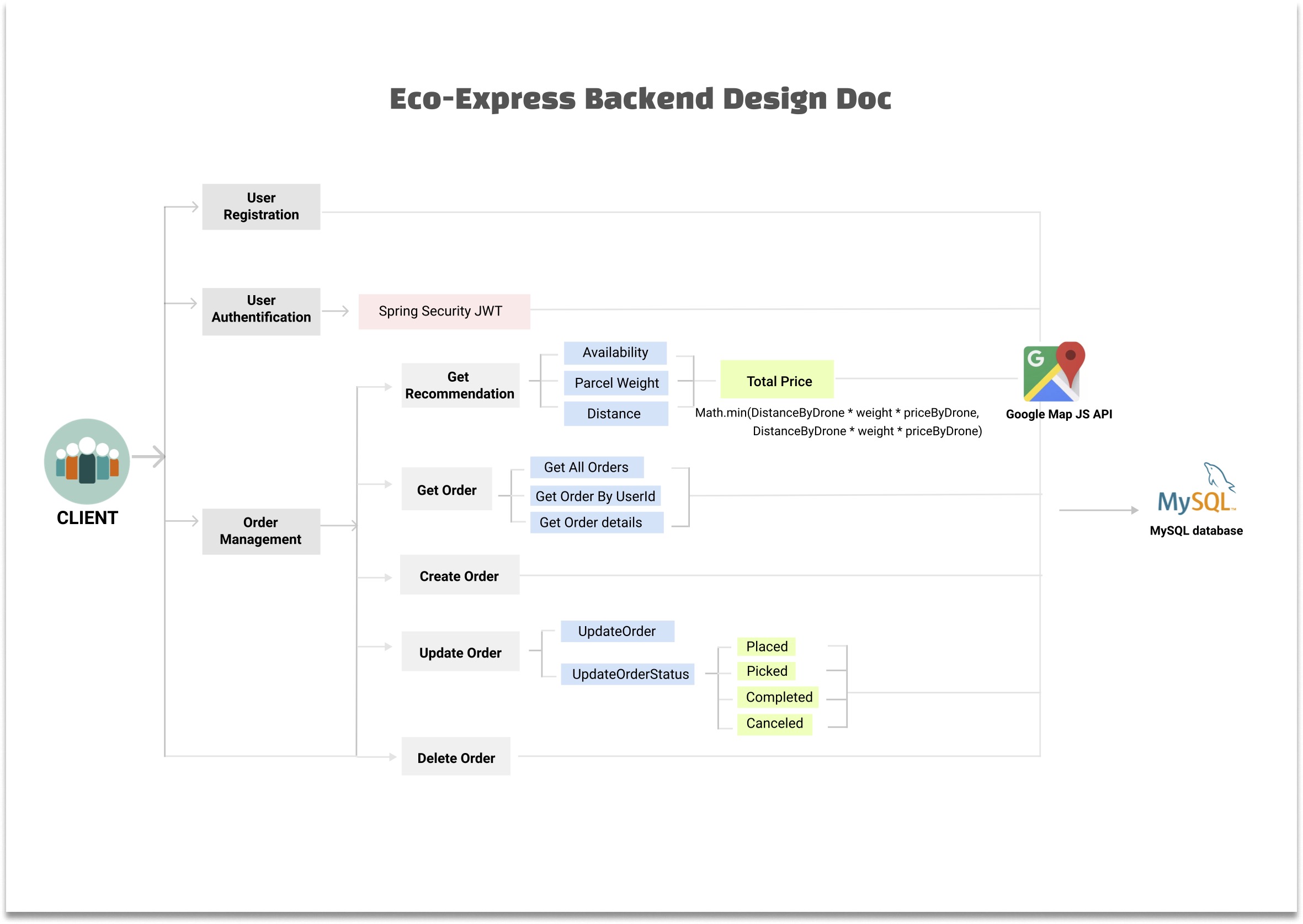 GitHub - Tianyao-Ma/Eco-Express: An eco-friendly and personalized ...