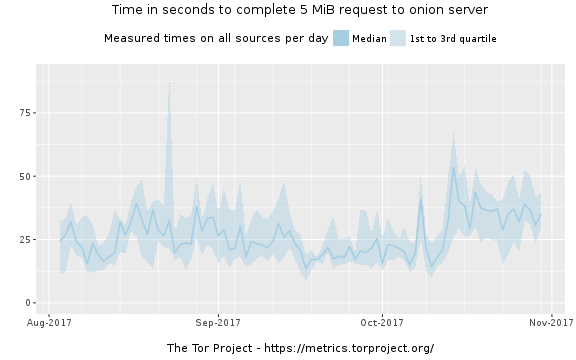 torperf-onion-2017-08-03-2017-11-01-all-5mb