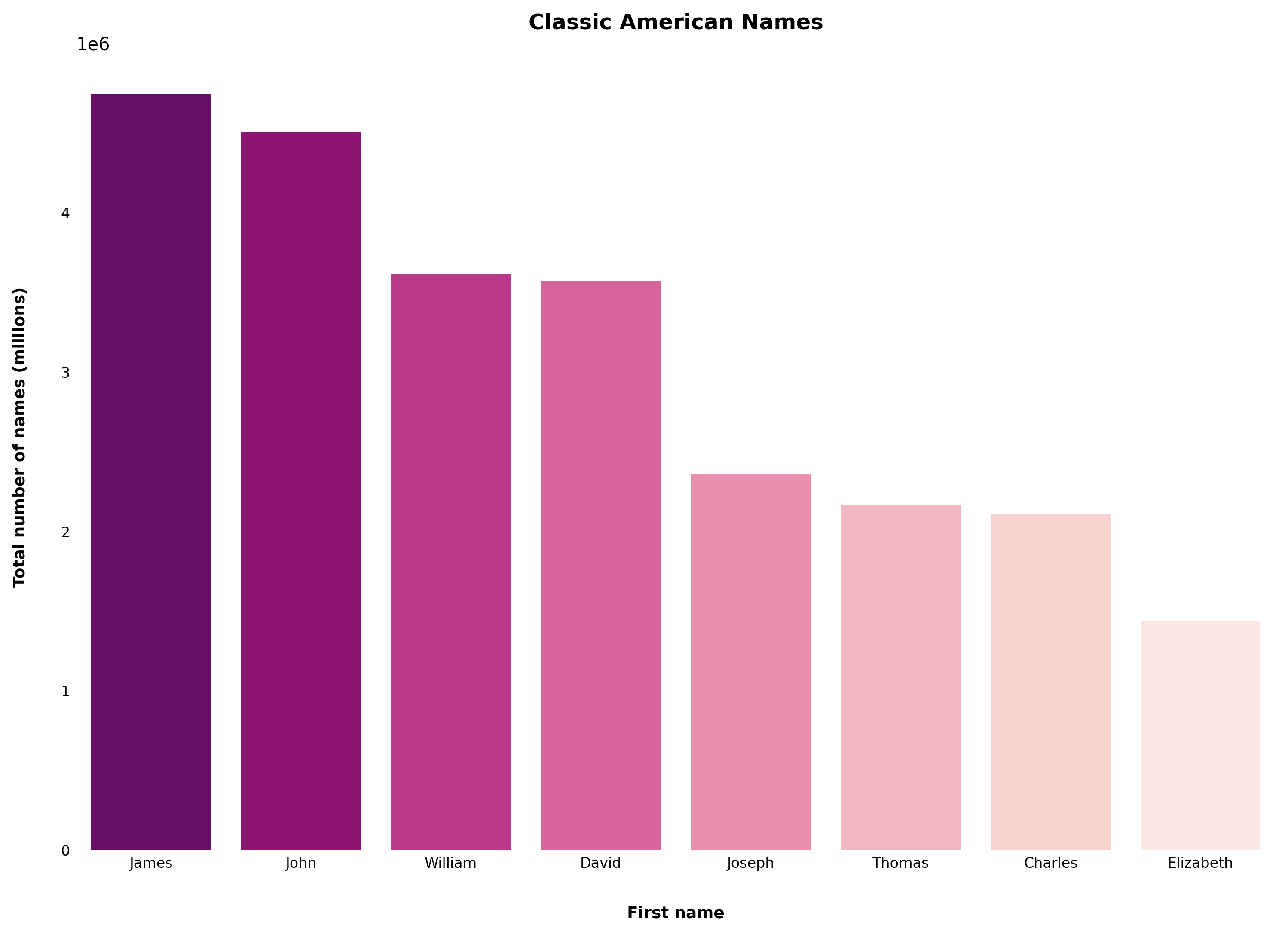 GitHub - Anna-Konovalova/Data-Analysis-Project-American-Baby-Names