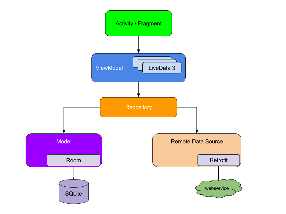 android architecture