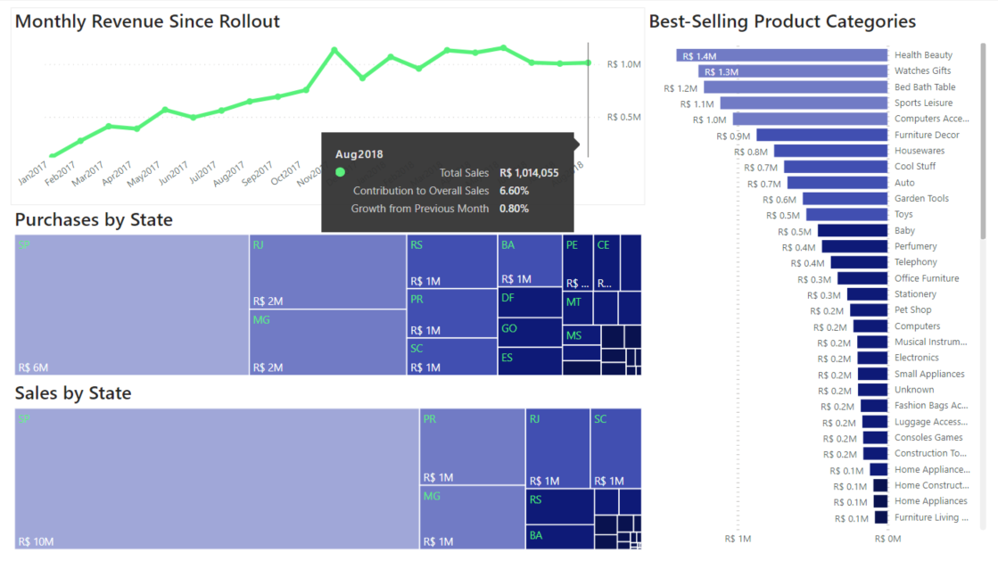 GitHub - jgcoliveira/Portfolio: Business Intelligence and Data ...