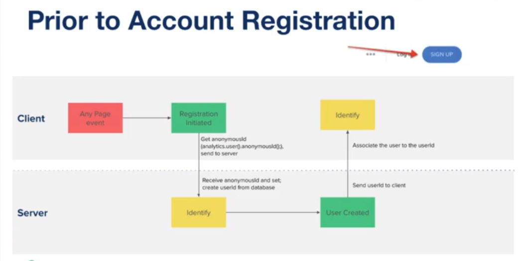 Prior to Registration