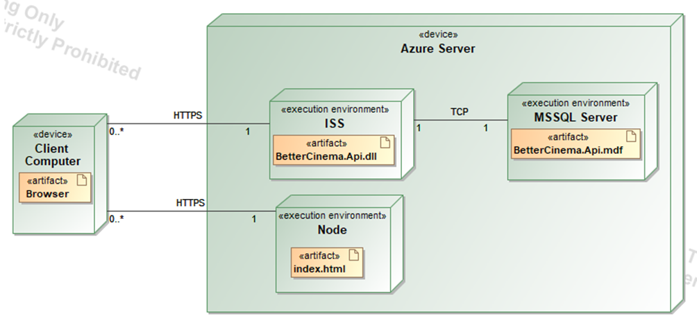 System architecture - tomvai15/BetterCinema GitHub Wiki