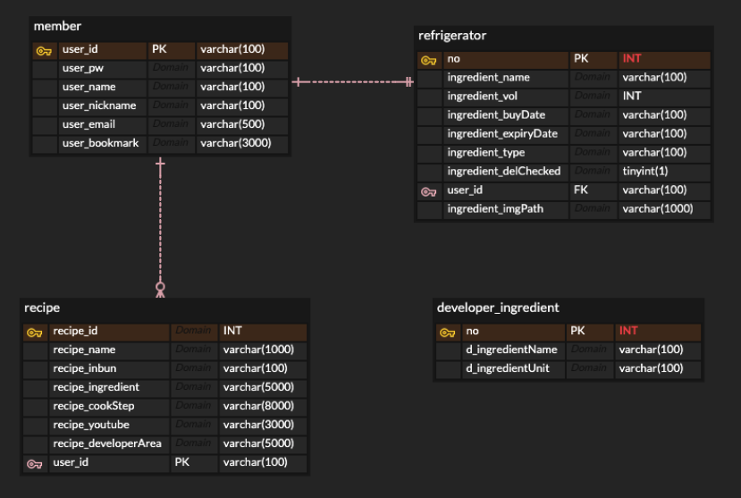 GitHub - ehgus5825/2021_Refrigerator_Recipe: (구) 냉장고를 부탁해 🍎 (2021.03 ...