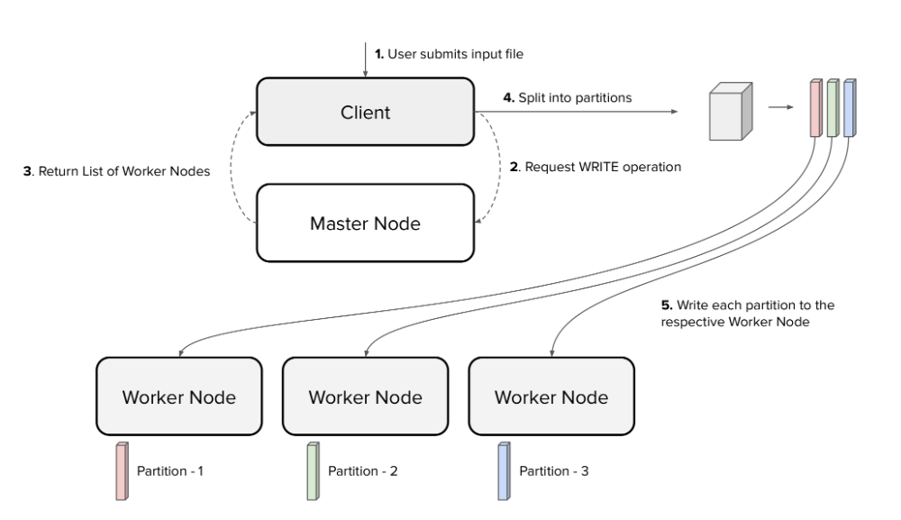 GitHub - mithulcb/Yet-Another-Map-Reduce: This project replicates the ...