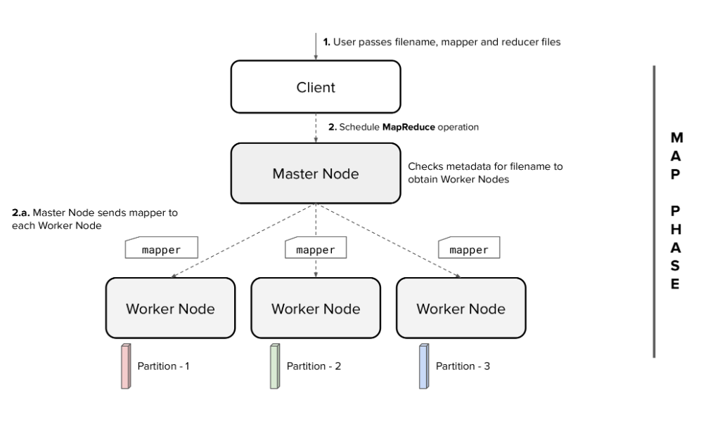 GitHub - mithulcb/Yet-Another-Map-Reduce: This project replicates the ...