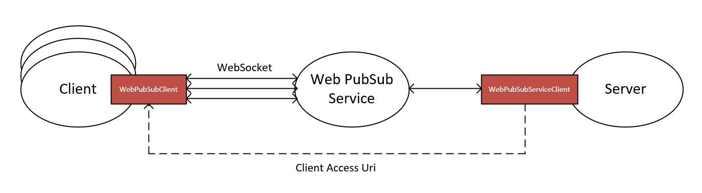 OLX Developer Portal - Getting access to API