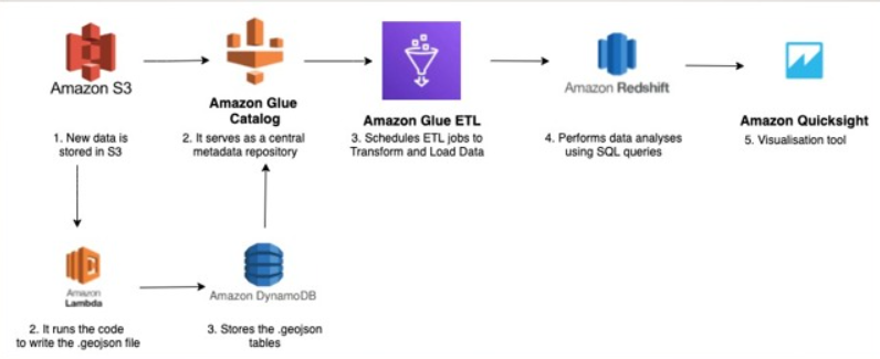 GitHub - meghagoushal/California-Airbnb-Data-Modeling-Analysis-and ...