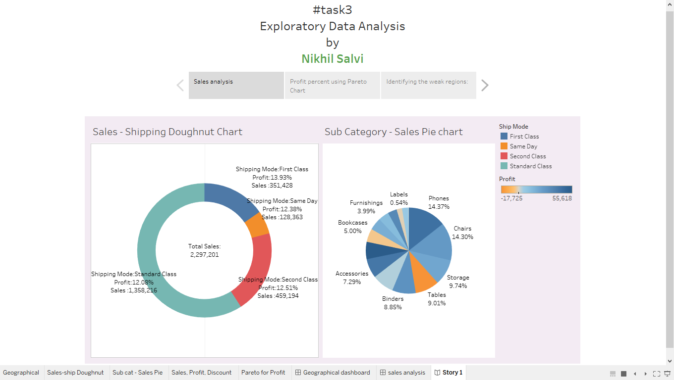 Github Nikhilsalvi12 Samplesuperstore Exploratory Data Analytics