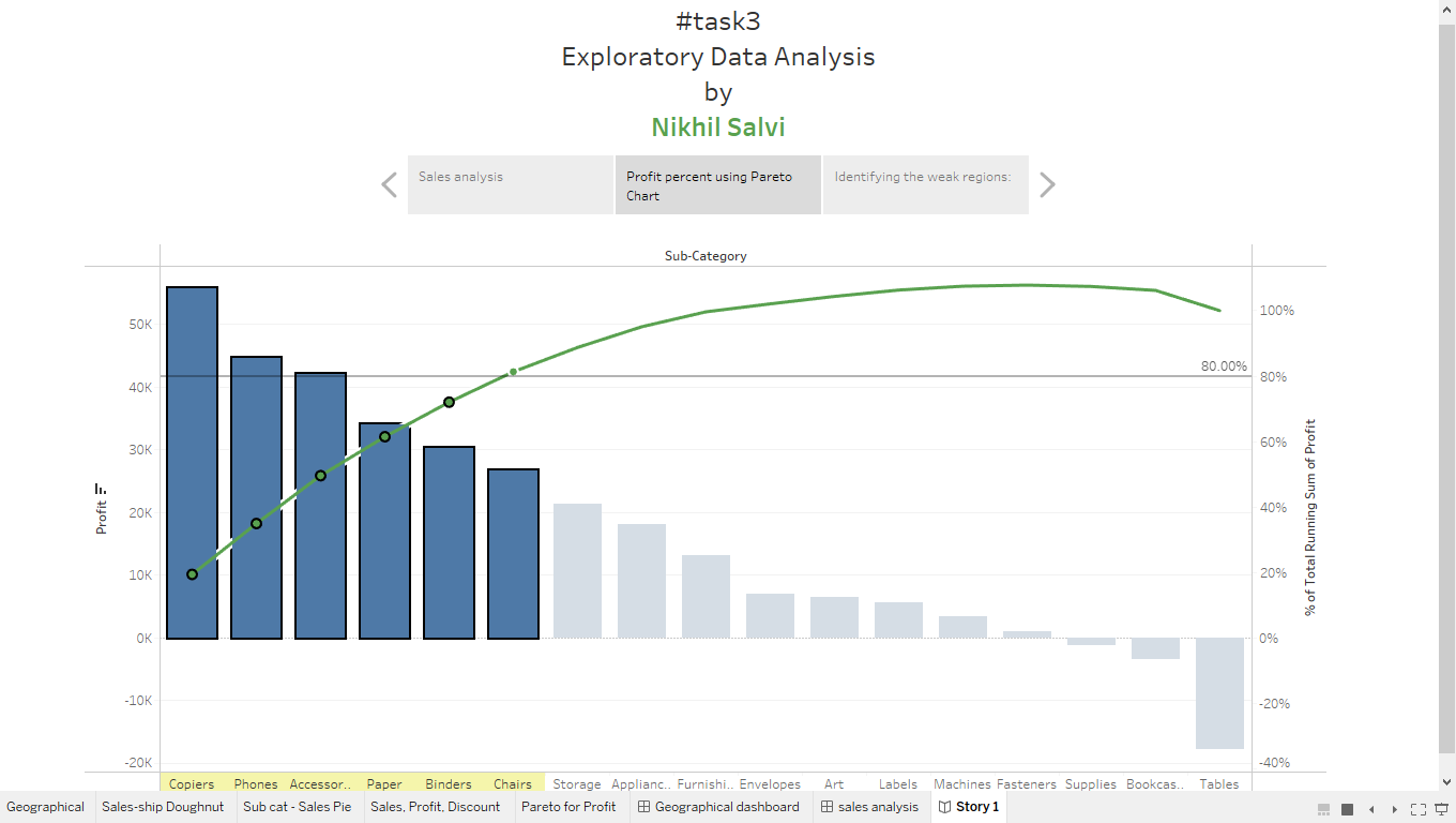 Github Nikhilsalvi12 Samplesuperstore Exploratory Data Analytics