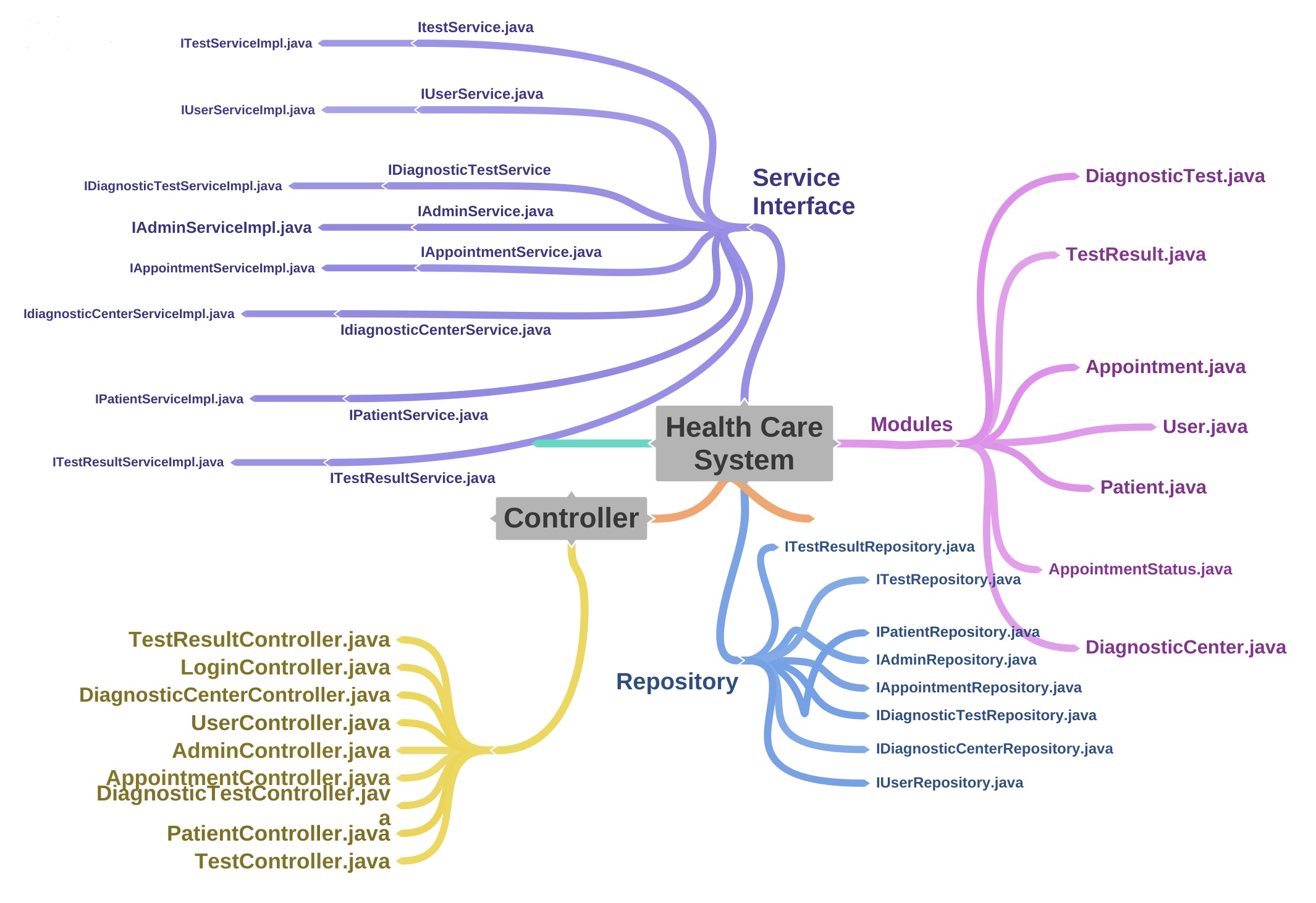 GitHub - code-say/HealthCareSystem