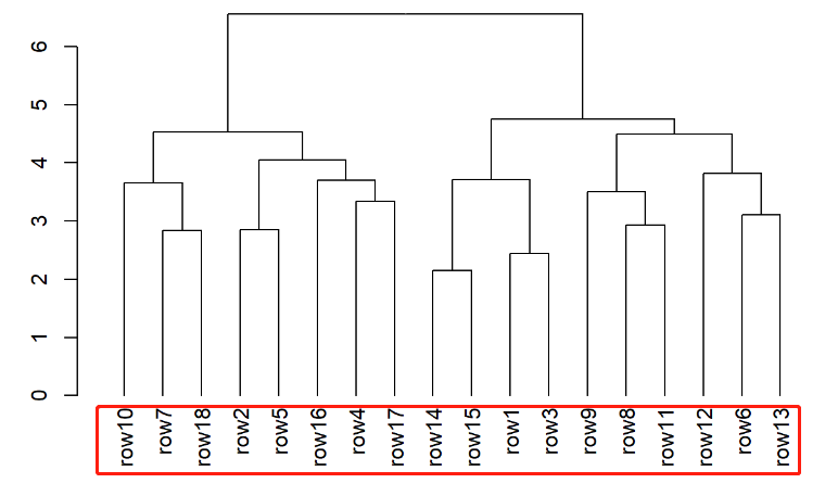 How to combine the dendrogram tree and heatmap with right order · Issue ...