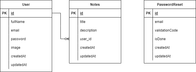 notes schema