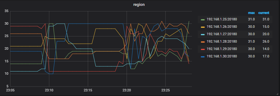 Performance issues while ycsb benchmark test · Issue #22755 · pingcap ...