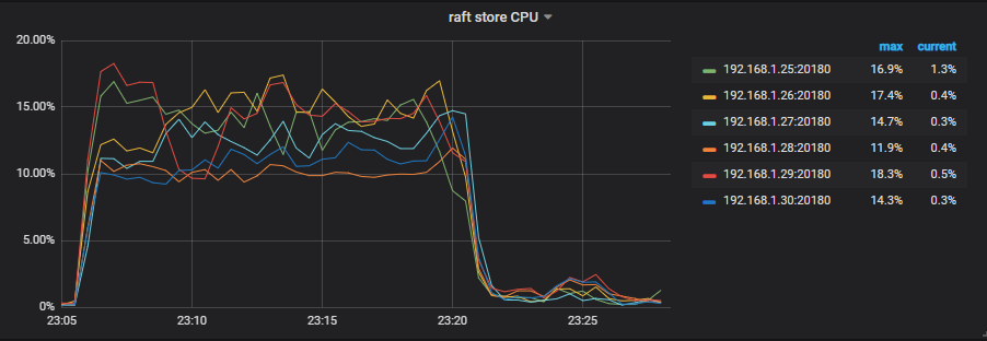 Performance issues while ycsb benchmark test · Issue #22755 · pingcap ...